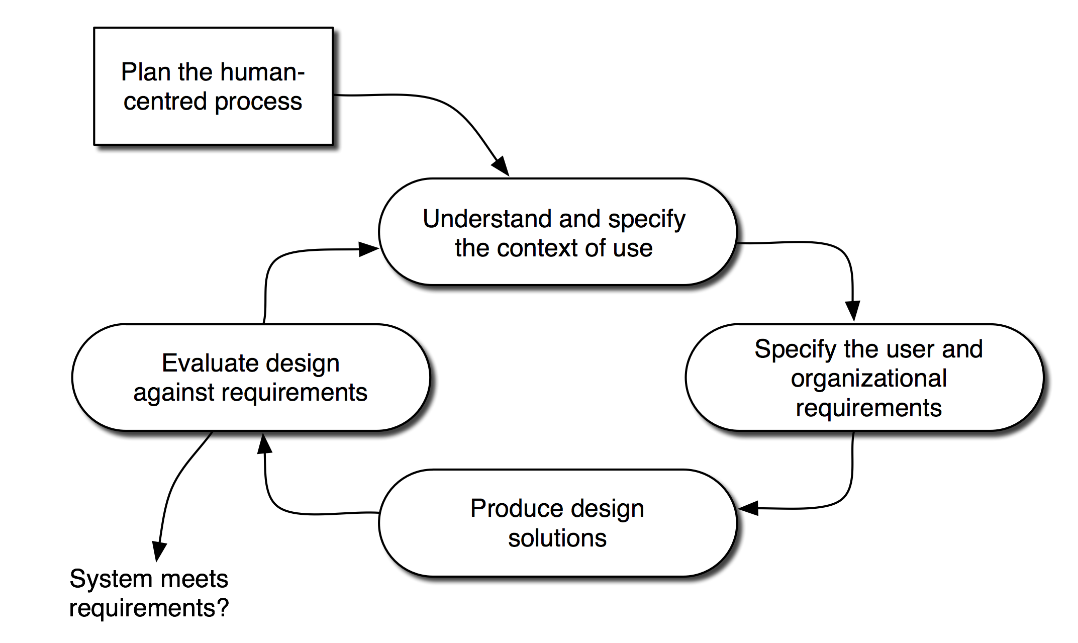 User Centered Design. Human Centered Design process. User Centric. Application Design.