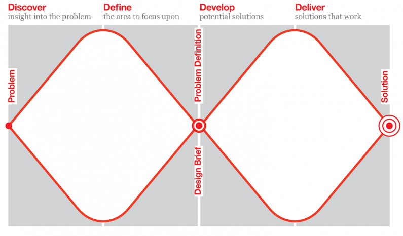 Double Diamond process